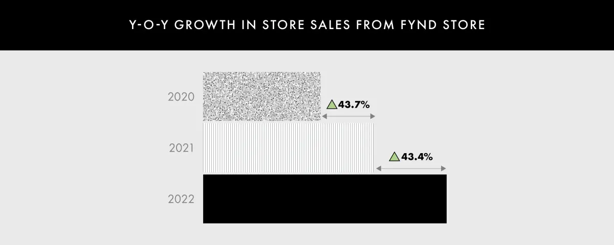 Y-O-Y growth in store sales from Fnd Store