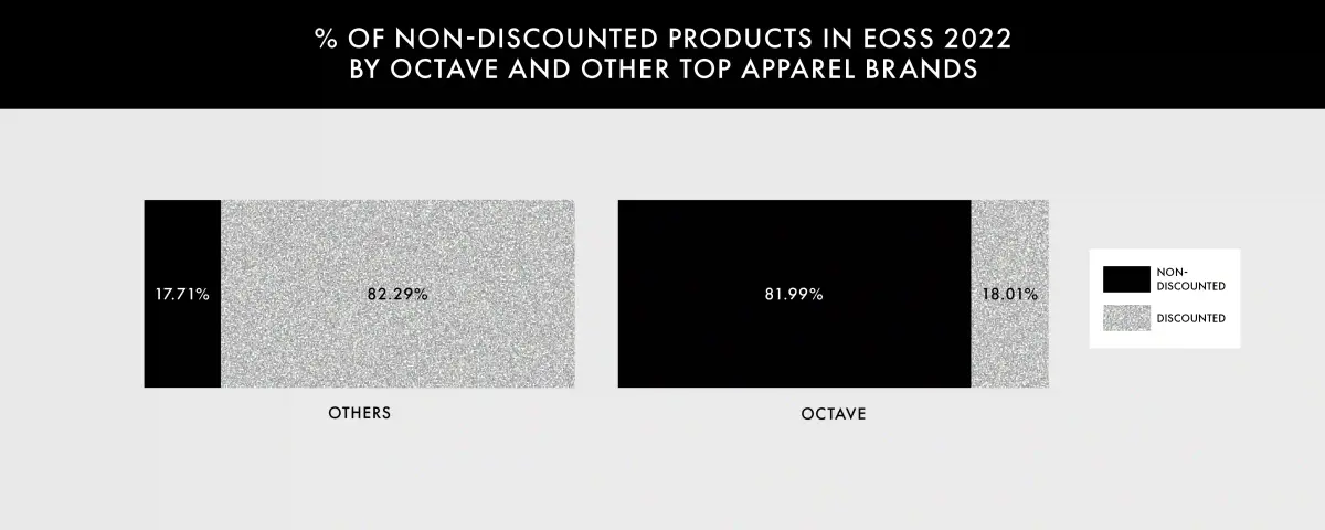 % of Non discounted products in EOSS 2022 by Octave and other Top apparel brands