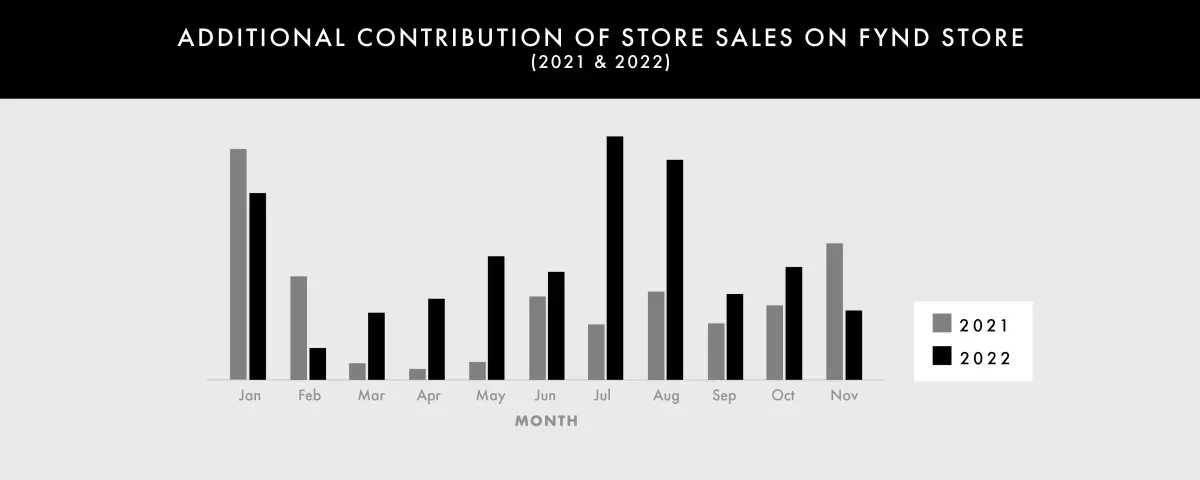 Additional contribution of store sales on Fynd Store
