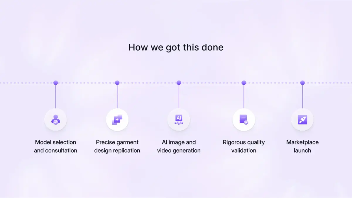 A timeline view of how ASOS approached AI Photoshoot