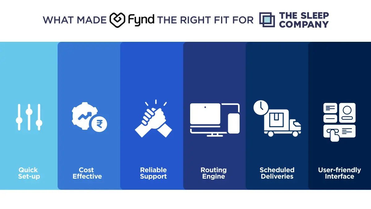 shows the 6 main features of Fynd TMS that impressed The Sleep Company: quick set-up, cost effective, reliable support, easy to use, scheduled deliveries, and routing engine