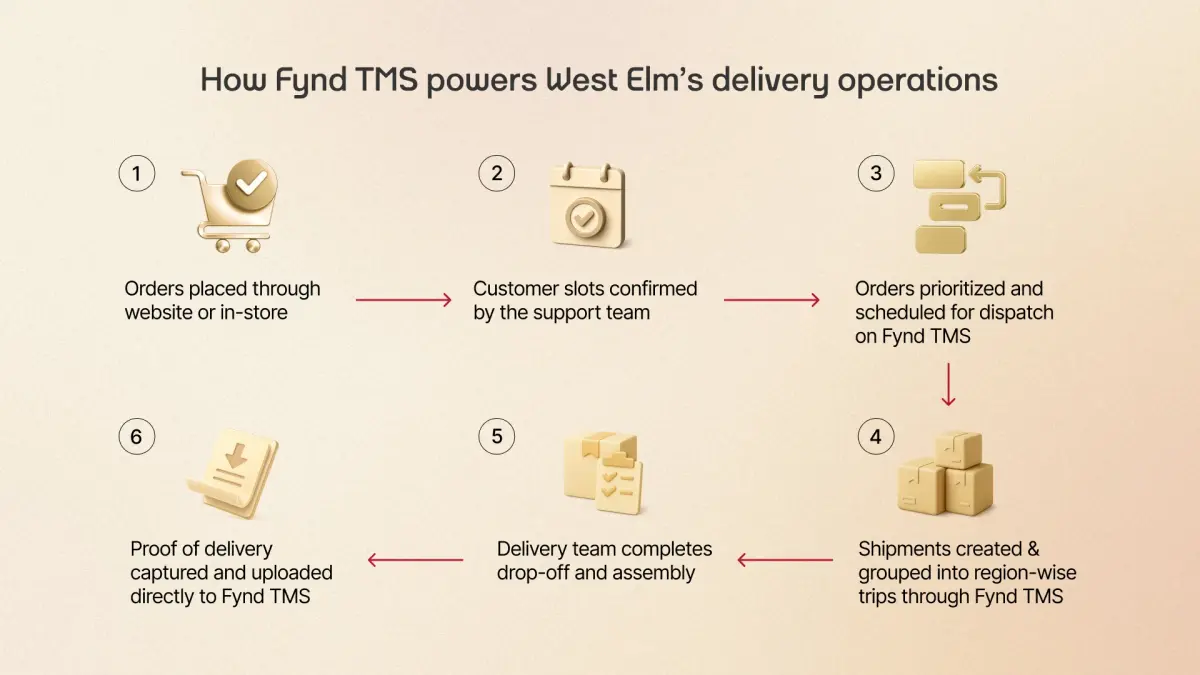 A step-by-step illustration showing West Elm's delivery workflow powered by Fynd TMS, highlighting order prioritisation, shipment creation, delivery completion, and digital proof-of-delivery.