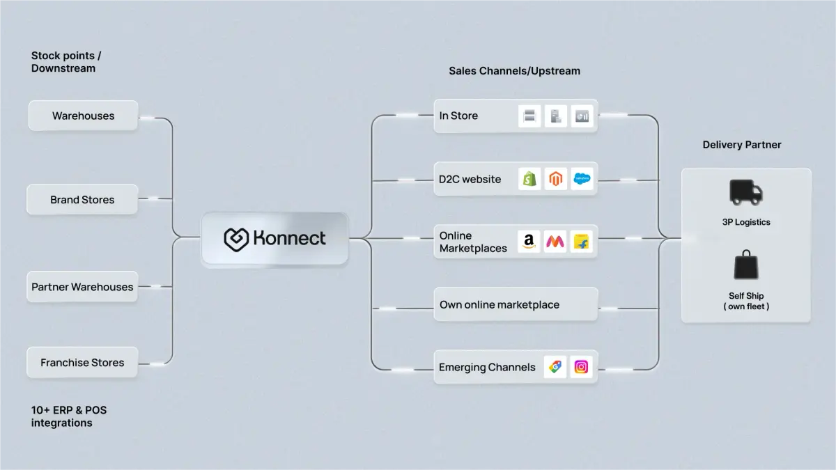 Flowchart showing Fynd Konnect linking stock points (warehouses, stores, franchise/partner locations) to sales channels (in-store, D2C, marketplaces, emerging channels), and connecting to delivery partners like 3PL logistics and self-ship fleets