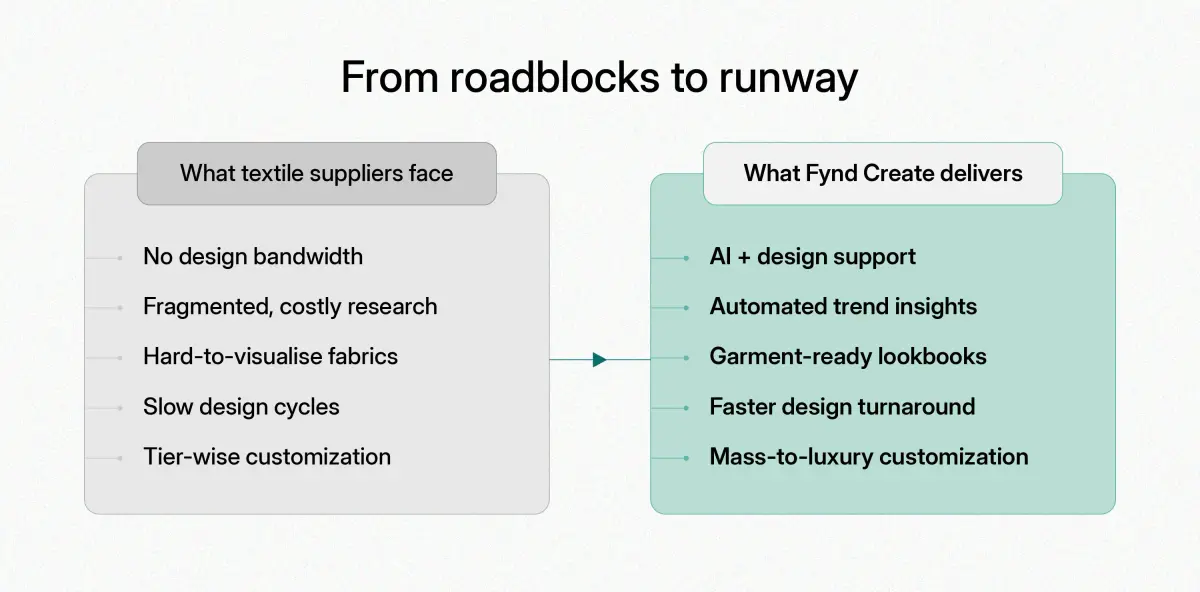 Comparison chart showing key challenges faced by textile suppliers and the AI-powered solutions delivered by Fynd DaaS, including design support, trend insights, and lookbook creation.