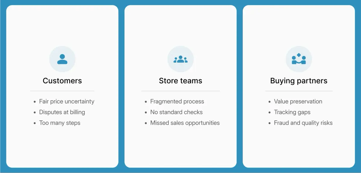 Three-panel graphic listing exchange challenges by group: Customers—fair price uncertainty, billing disputes, too many steps; Store teams—fragmented process, no standard checks, missed sales; Buying partners—value preservation, tracking gaps, fraud/quality risks.