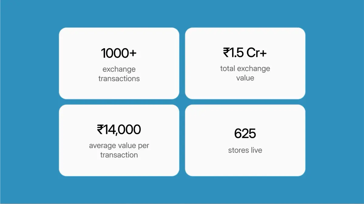 Four stat cards showing month-one results: 1,000+ exchange transactions; ₹1.5 Cr+ total exchange value; ₹14,000 average per transaction; 625 stores live.