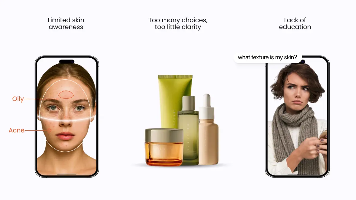 Illustration of Foxtale’s user challenges showing limited skin awareness, too many product choices, and lack of skincare education.