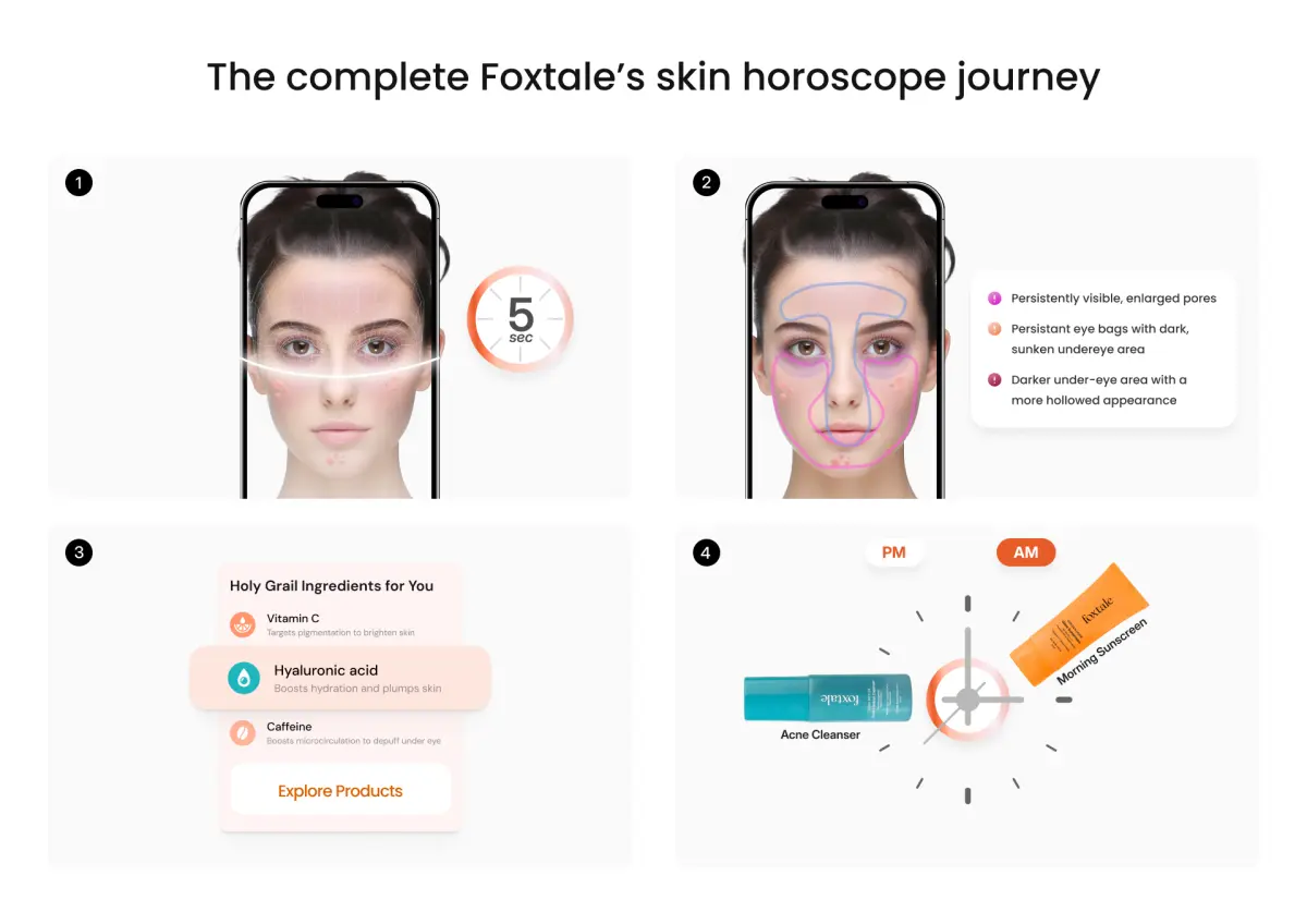 Visual walkthrough of Foxtale’s Skin Horoscope process, showing AI skin scan, analysis, ingredient suggestions, and recommended routines.
