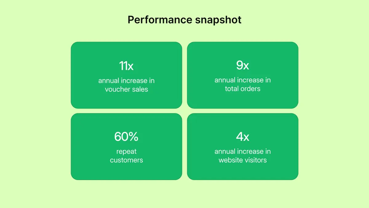 JioGames Store performance metrics showing revenue, orders, unique customers, and daily visitors since June 2024.
