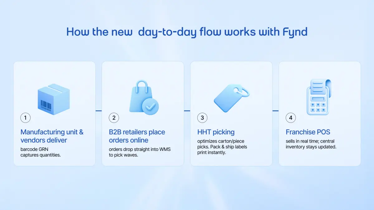 Workflow diagram showing manufacturing delivery processes
