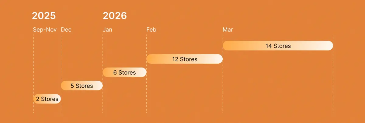 Timeline showing store expansion from 2 stores in late 2025 to 14 stores by March 2026.