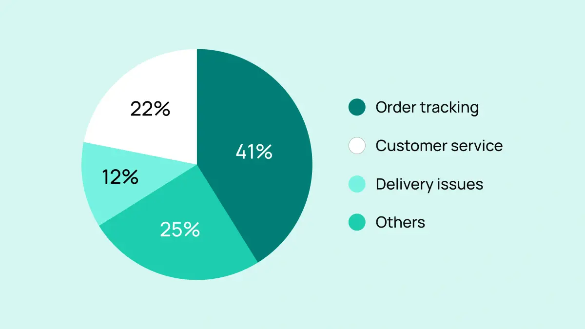 An image showing a pie chart showing breakdown of Netmeds customer queries