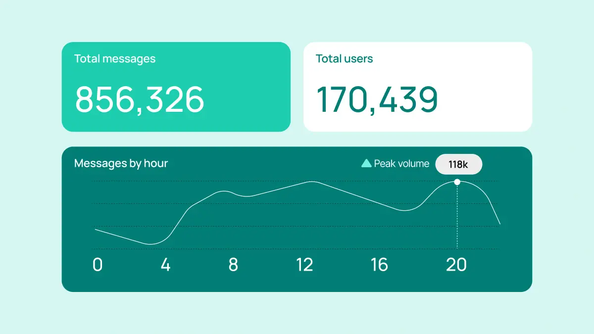 An image showing dashboard showing total no of messages and users with peak message volume 