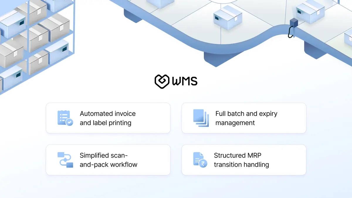 Overview graphic showing the four WMS capabilities implemented