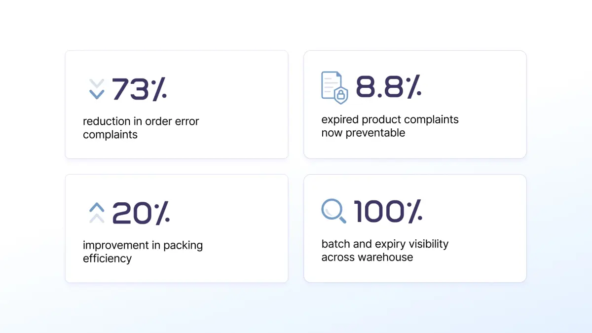  Results dashboard showing four key outcomes