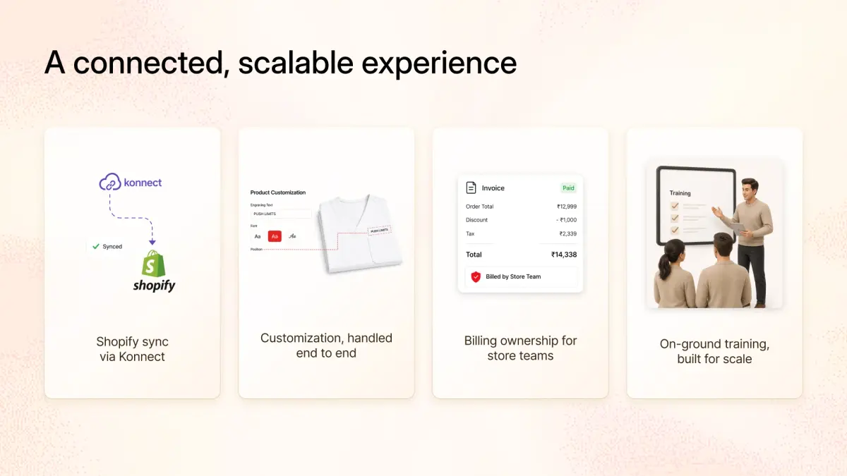 An image showing retail operations interface showing Shopify sync, product customization, billing workflows, and on-ground staff training modules.
