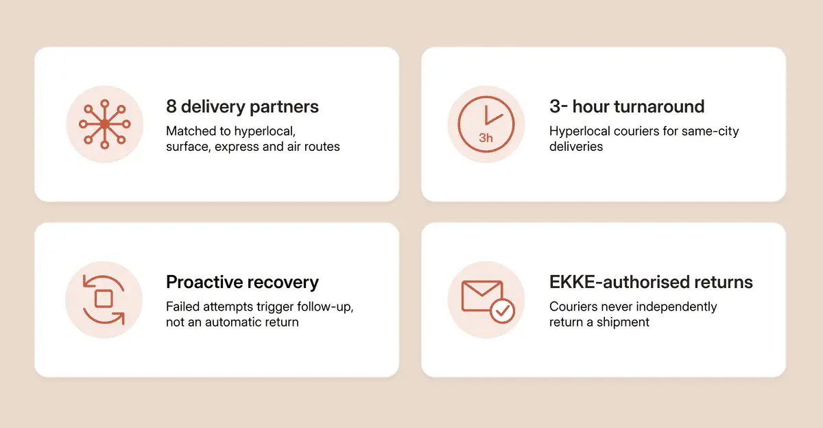 The Solution: Smart courier allocation and proactive follow-up