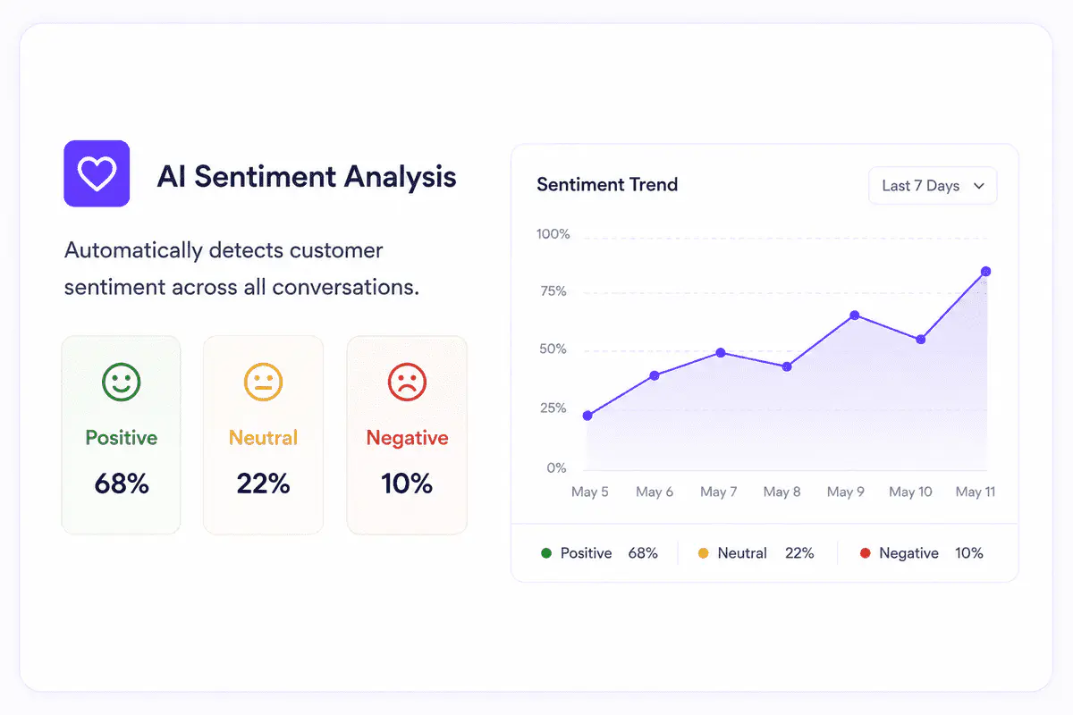 AI sentiment analysis with fynd kaily