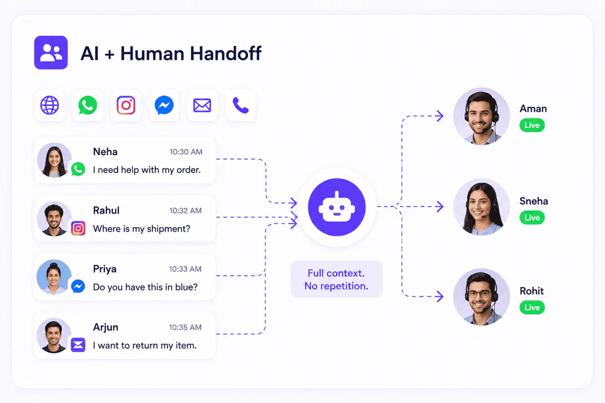 AI to human handoff by fynd kaily