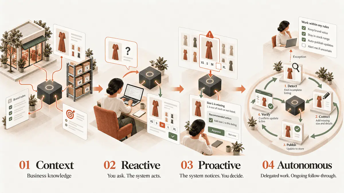 Road to Autonomous Commerce