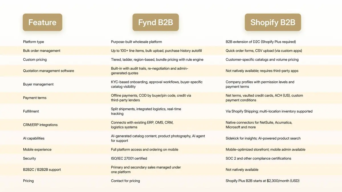 Shopify vs Fynd Features Comparison 1
