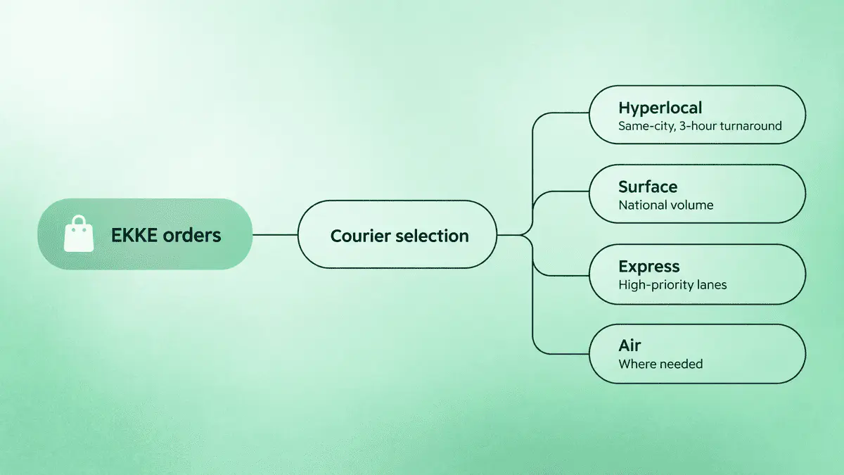 Courier allocation flow from EKKE orders to hyperlocal, surface, express, and air delivery lanes