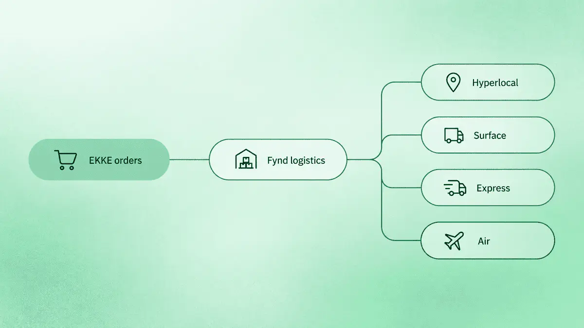 A flow diagram showing Fynd logistics routing EKKE shipments across delivery lanes