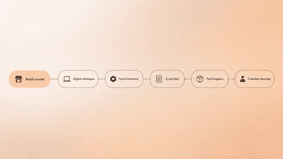 A flow diagram shows how Fynd Commerce, OMS and Logistics connect a retail counter to the customer doorstep.