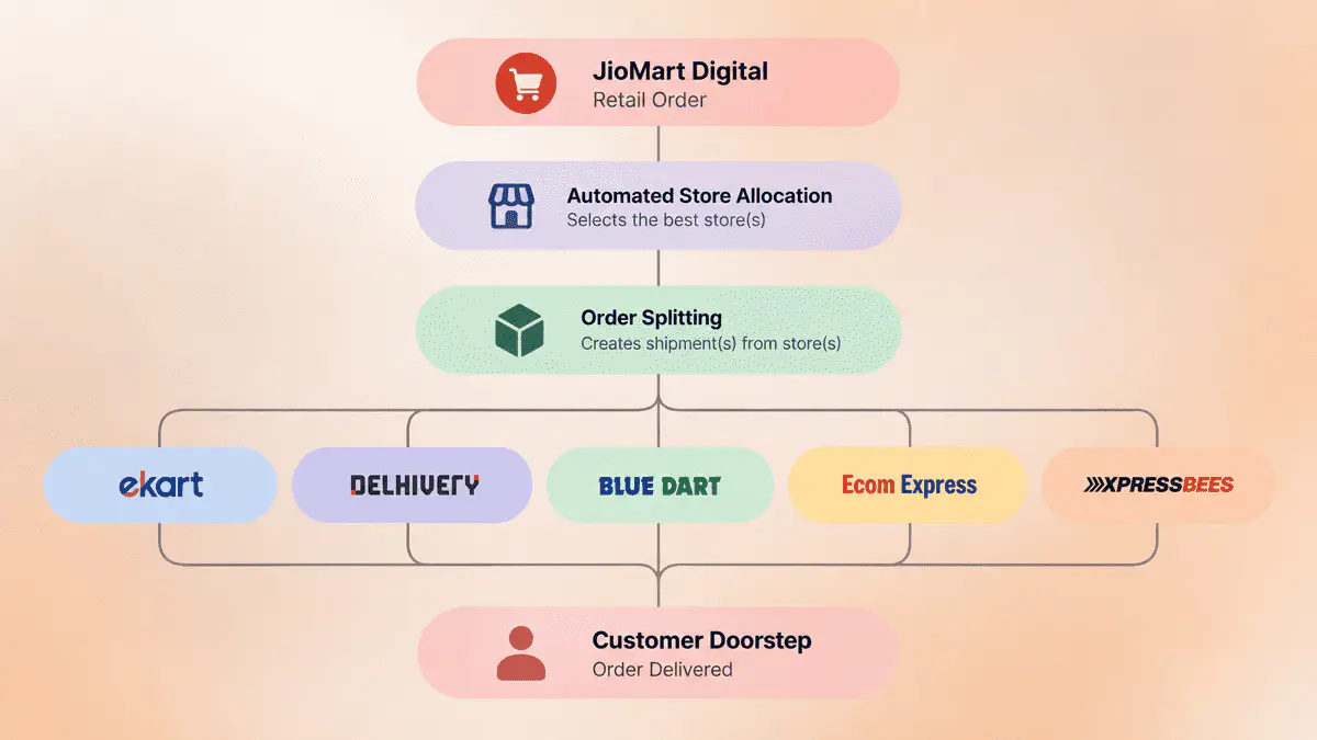 A logistics flow diagram connects retail order allocation and splitting to documented carrier partners and the customer doorstep.