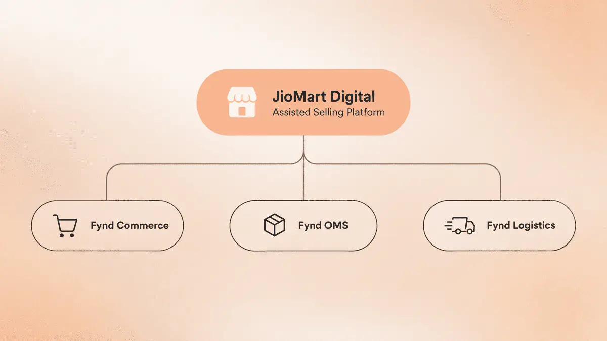 A simple architecture diagram shows Fynd Commerce, OMS and Logistics supporting JioMart Digital's assisted selling platform.