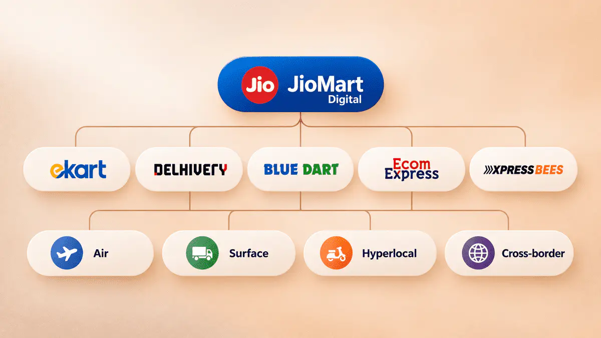 A logistics architecture diagram connects delivery partners and shipment modes for national fulfilment.