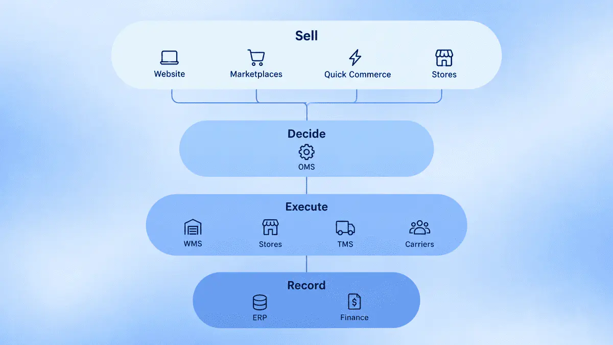 Four-layer commerce operations stack showing Sell, Decide, Execute and Record