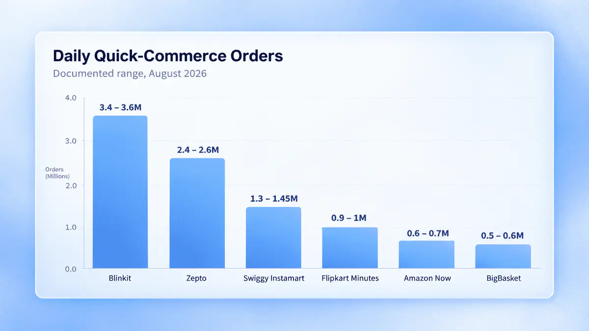 Bar chart comparing daily quick-commerce order ranges in August 2026