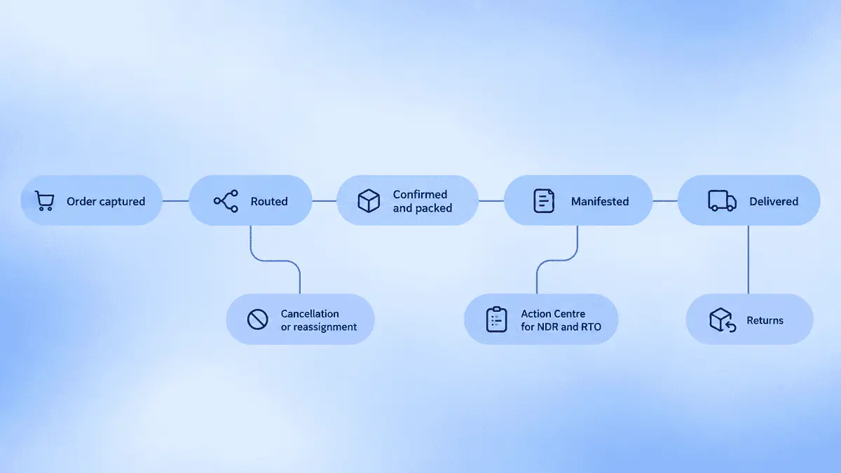 Order lifecycle flow from capture through delivery with exception branches