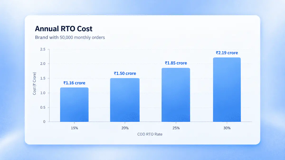 Bar chart showing annual RTO cost at four COD return-to-origin rates