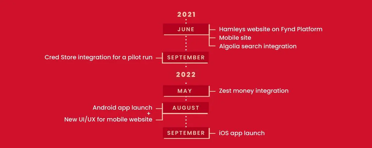Hamleys x Fynd: Brand Website Solution