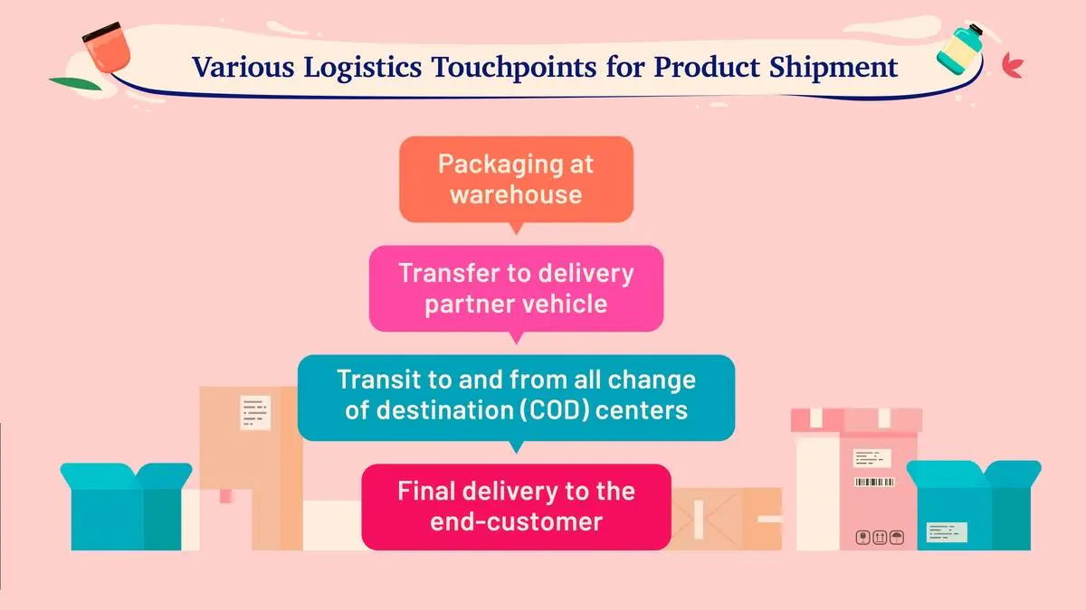Detailed Layout of How Fynd Addressed Fragile Product Shipments
