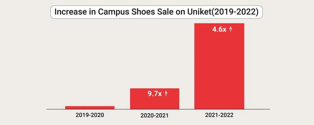 Campus X Uniket: Jumping in with both feet
