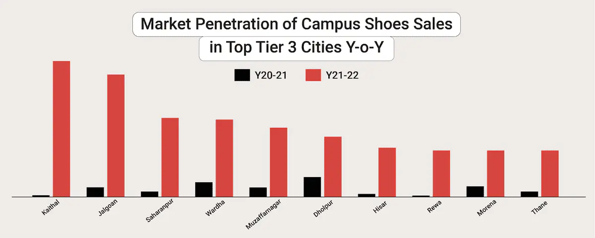Impact: Deeper penetration in tier 3 market with upto 10x sales growth on Uniket in the past year