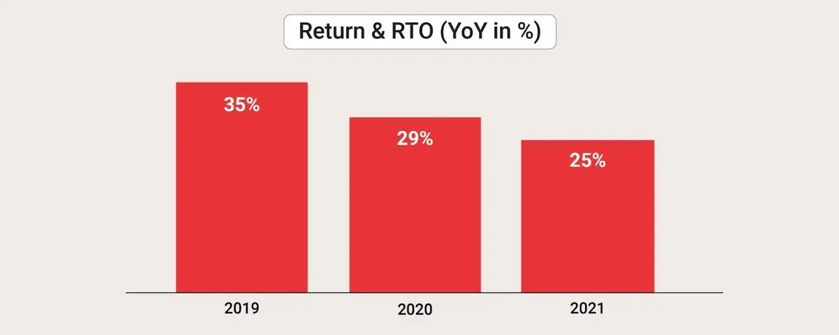 Impact: 10% reduction in Returns & RTO