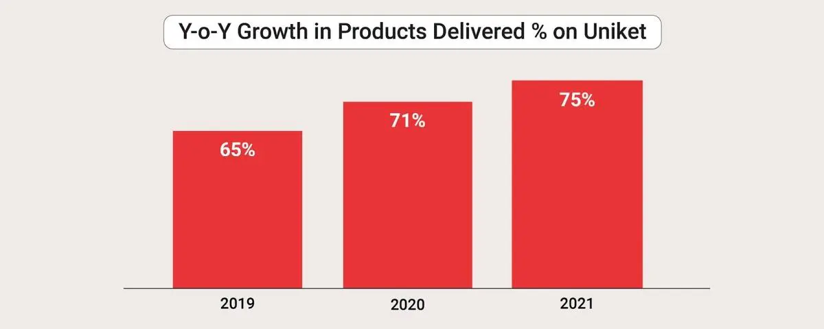 Impact: 10% reduction in Returns & RTO