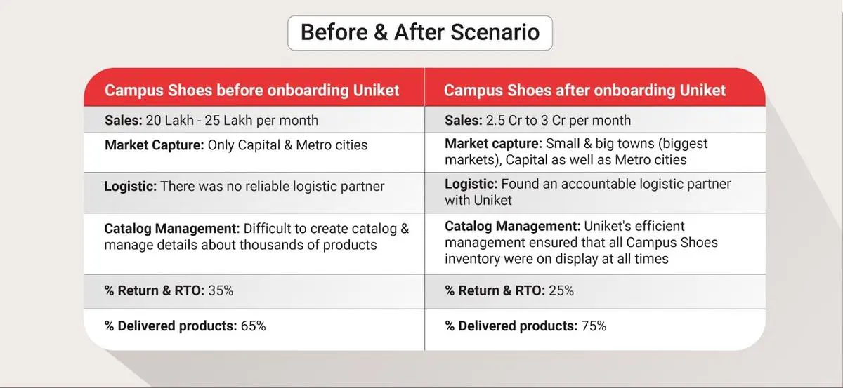 Before & After Scenario: Campus Shoes before onboarding Uniket & Campus Shoes after onboarding Uniket 1. Sales: 20 Lakh - 25 Lakh per month 1. Sales: 2.5 Cr to 3 Cr per month 2. Market Capture: Only Capital & Metro cities 2. Market capture: Small & big towns (biggest markets), Capital as well as Metro cities 3. Logistic: There was no reliable logistic partner 3. Logistic: Found an accountable logistic partner with Uniket 4. Catalog Management: Difficult to create catalog & manage details about thousands of products 4. Catalog Management: Uniket's efficient management ensured that all Campus Shoes inventory were on display at all times 5. % Return & RTO: 35% 5. % Return & RTO: 25% 6. % Delivered products: 65% 6. % Delivered products: 75%