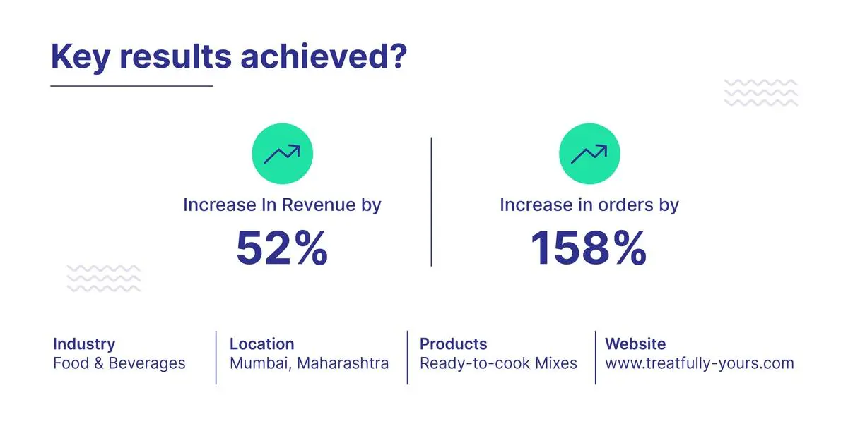 How Did Treatfully Yours Achieve a 52% Revenue Boost with Fynd Platform?