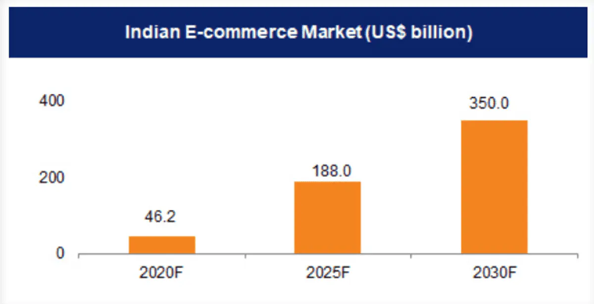 Graph of Indian E-commerce market.