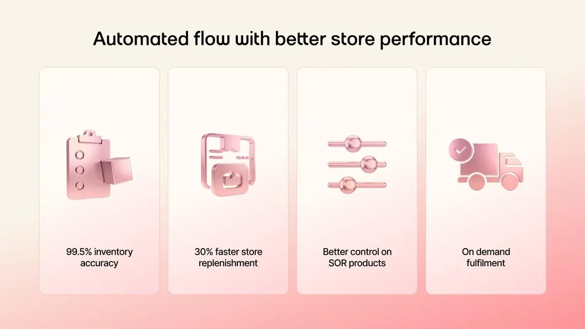 Section showing benefit icons under the heading ‘Automated flow with better store performance