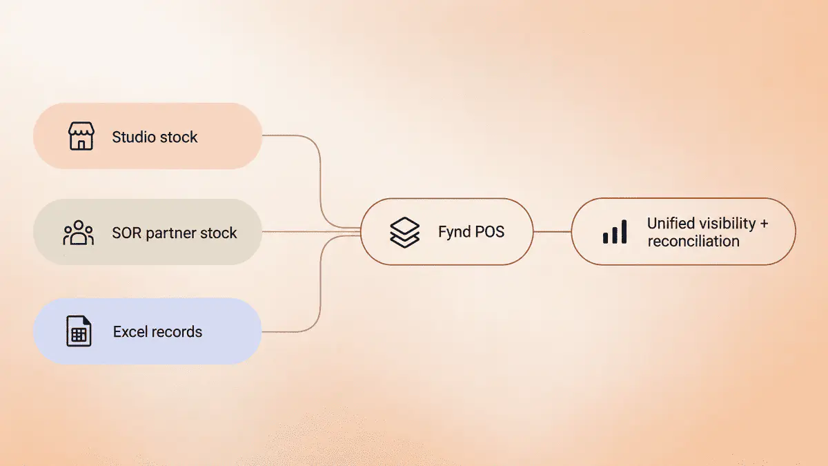 Disconnected studio, partner and Excel records converging into unified stock visibility and reconciliation.