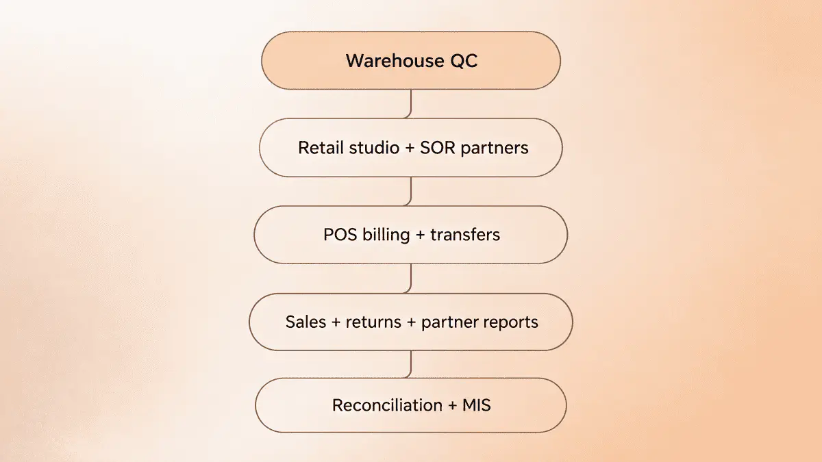 Warehouse, retail studio and SOR partner operations flowing through POS, transfers, returns and reporting.