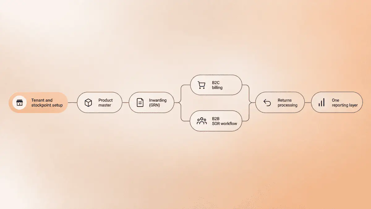 Flow from stockpoint setup through product master, billing, returns and unified reporting.
