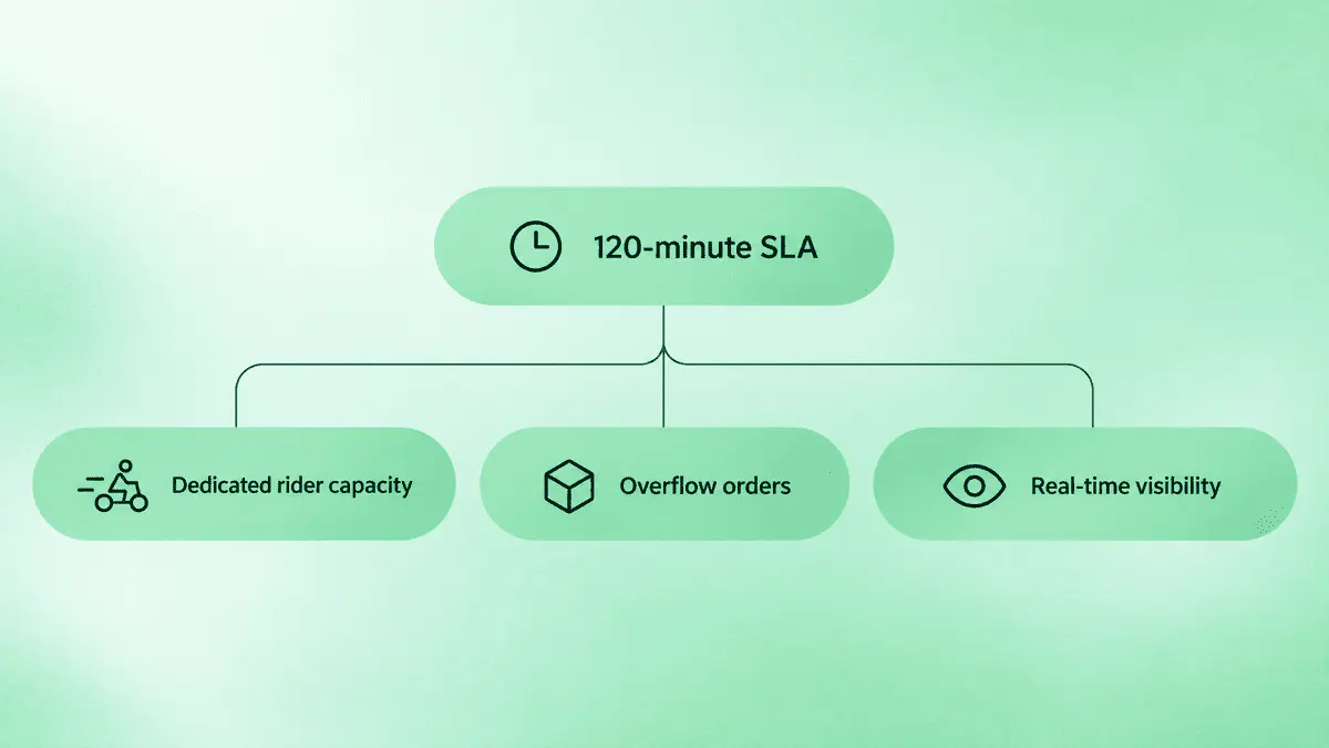 Operational challenge map showing the 120-minute SLA, rider capacity, overflow orders and delivery visibility.