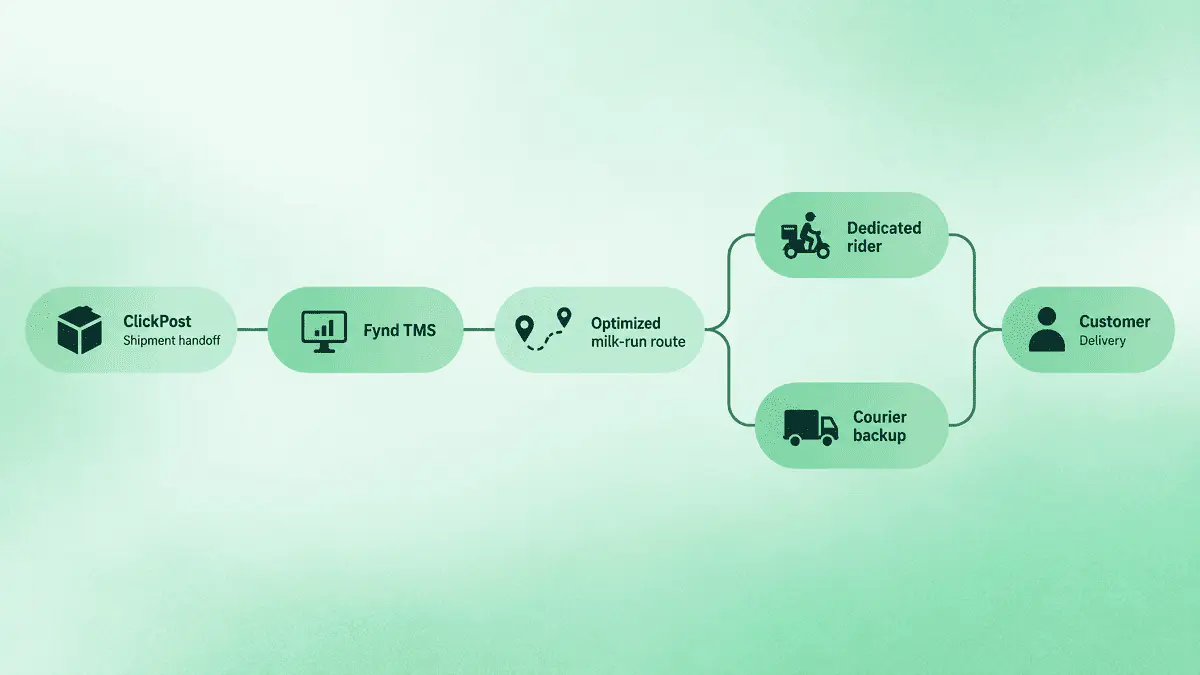 Flow showing how shipments move from ClickPost through Fynd TMS to dedicated riders and customer delivery.